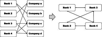 Digital financial and banking competition network: Evidence from China